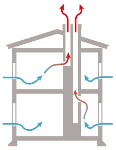 Självdragsventilation